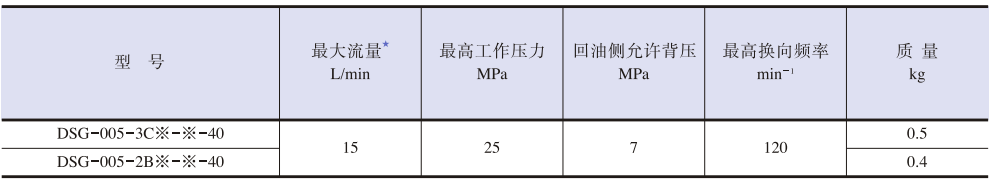 DSG-005系列电磁换向阀.png