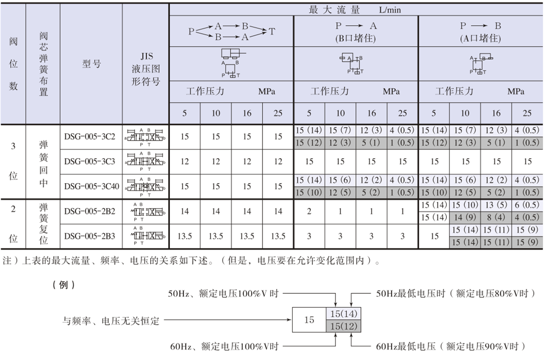 DSG-005系列油研电磁换向阀标准功能表.png