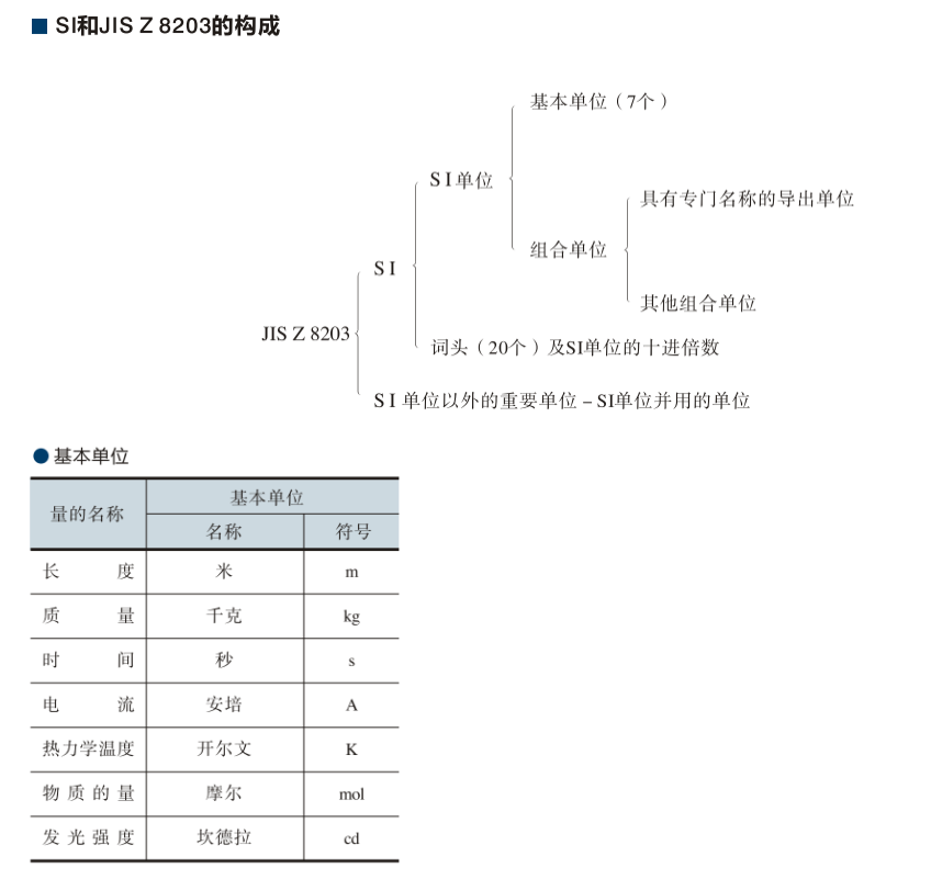 SI和JIS Z8203的构成.png