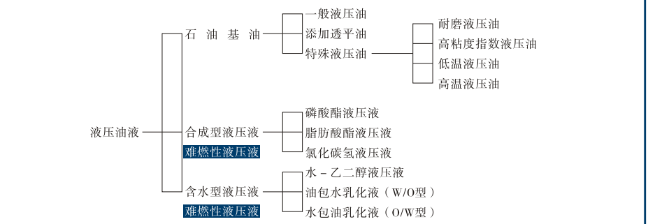 液压油液的分类