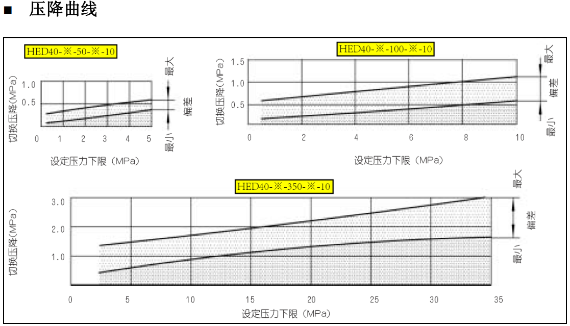 油研HED4型电压力继电器压降曲线.png