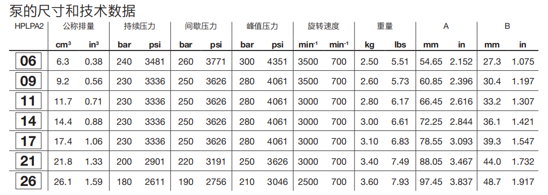 HPZ..2齿轮泵技术数据