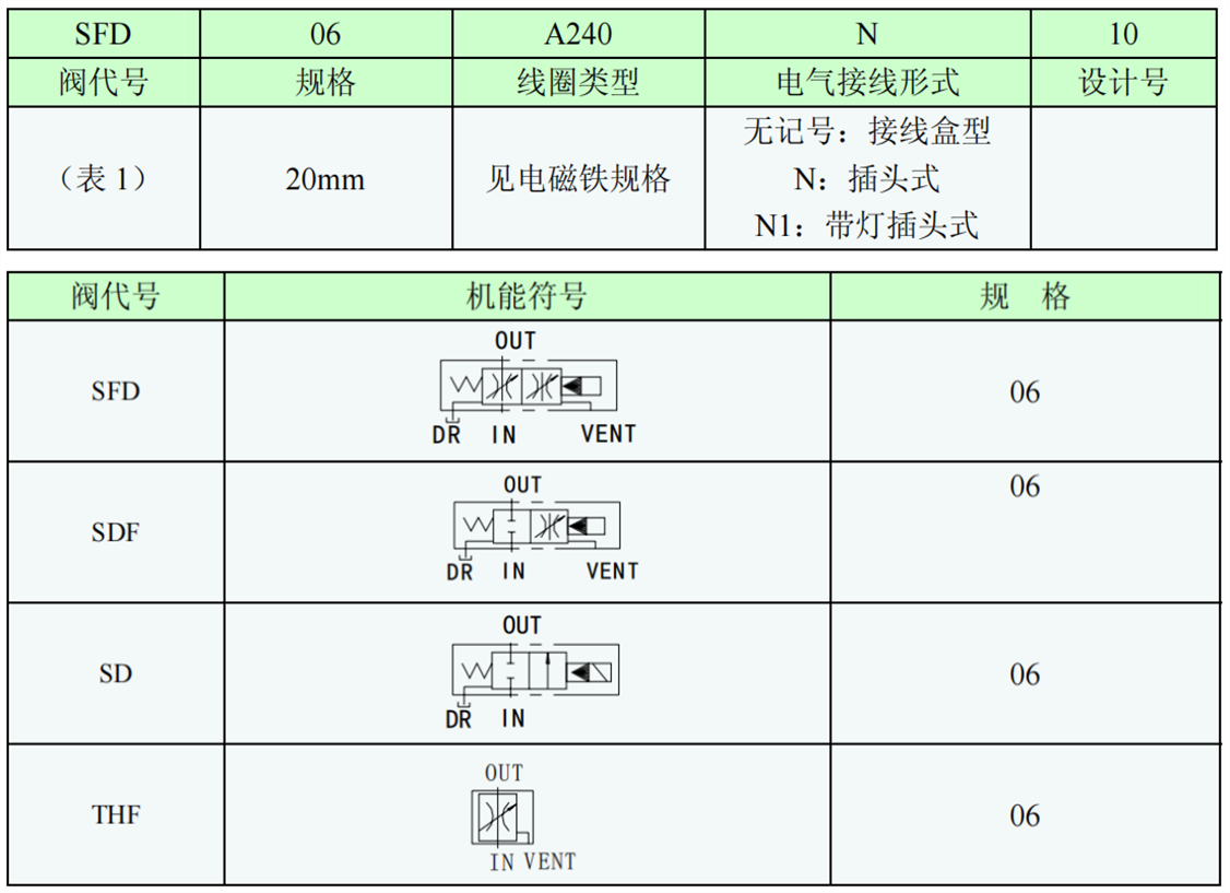 SFD-06,SDF-06,SD-06,THF-06电磁调速阀型号说明
