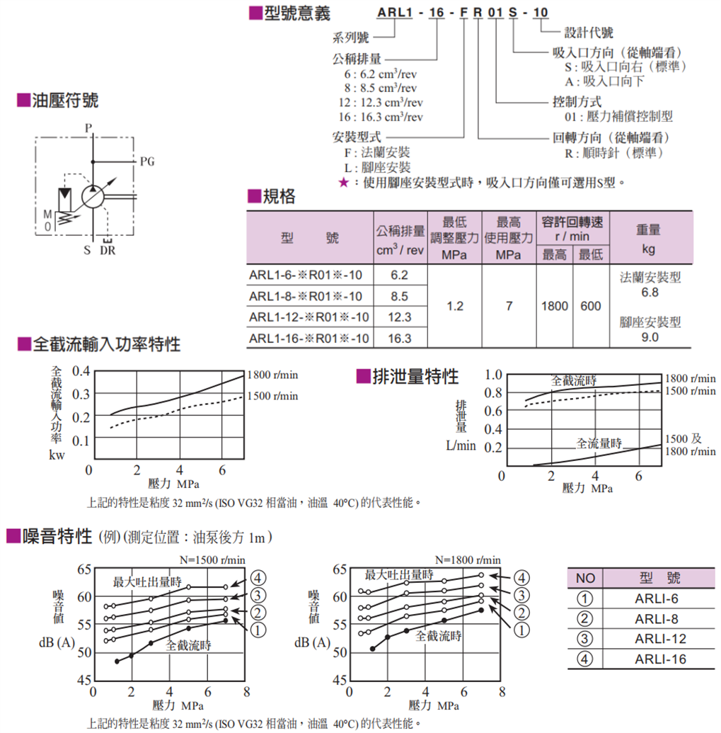 ARL1台湾油研柱塞泵  