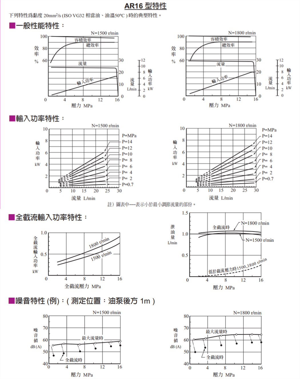 AR16型台湾油研柱塞泵特性