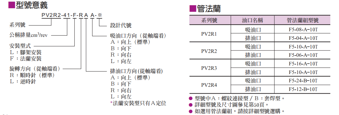 PV2R系列單級葉片泵型号说明