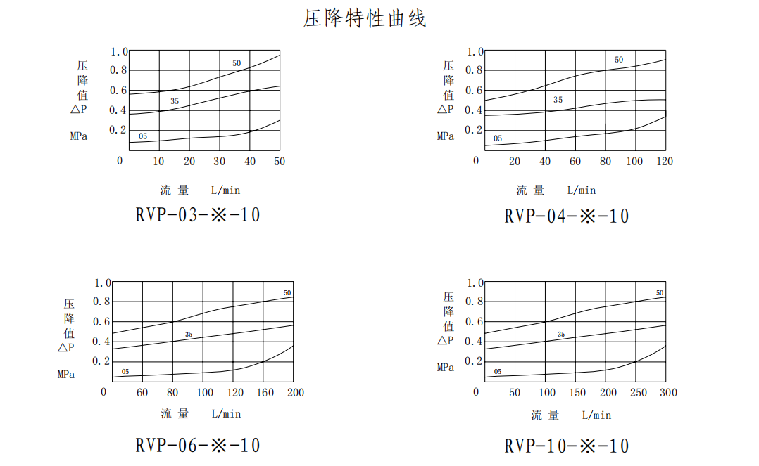 RVP-03 ,RVP-04 ,RVP-06 ,RVP-10板式单向阀压降特性