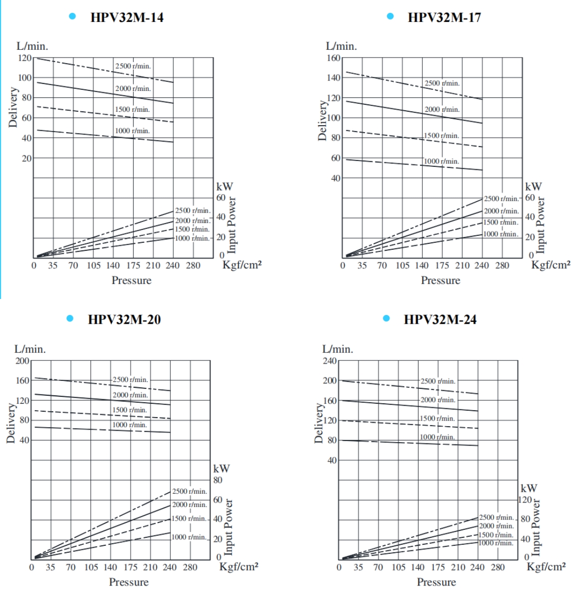 HPV32M-14,HPV32M-17,HPV32M-20,HPV32M-24系列双联叶片泵典型泵特性