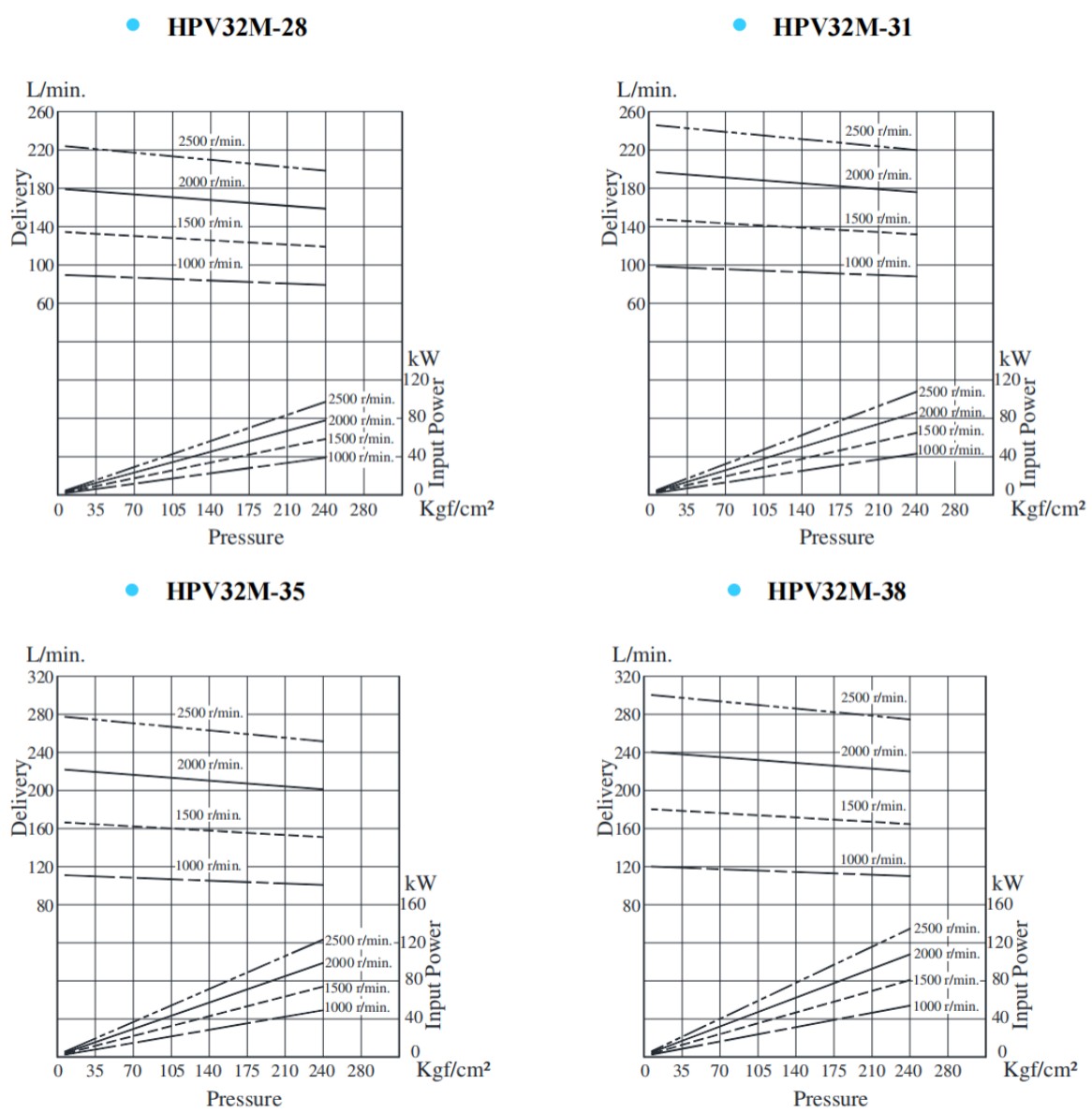 HPV32M-28,HPV32M-31,HPV32M-35,HPV32M-38系列双联叶片泵典型泵特性