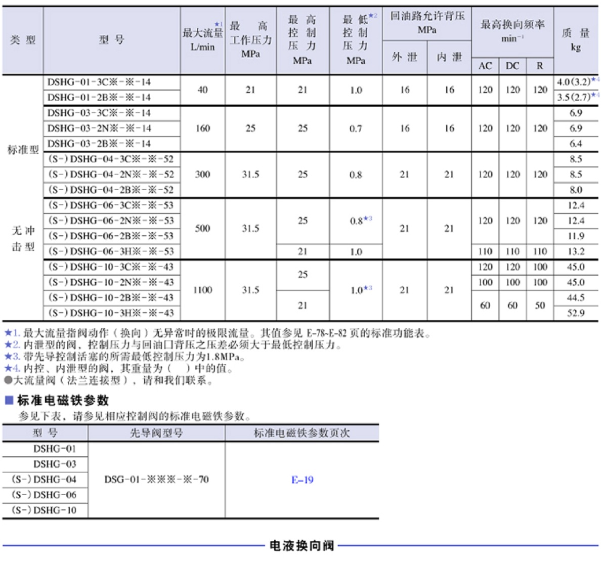 油研DSHG-04-2B2系列电磁换向阀.jpg