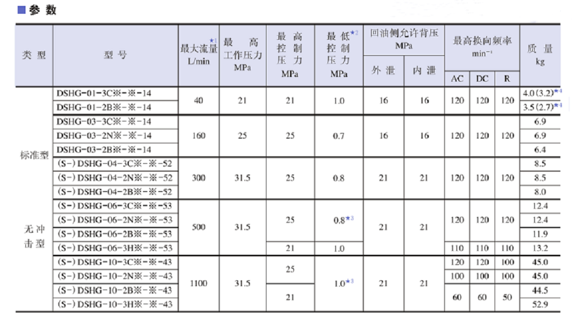 油研YUKEN电液换向阀规格及参数