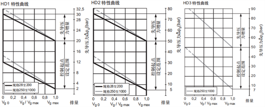 A6VM系列力士乐轴向柱塞变量马达