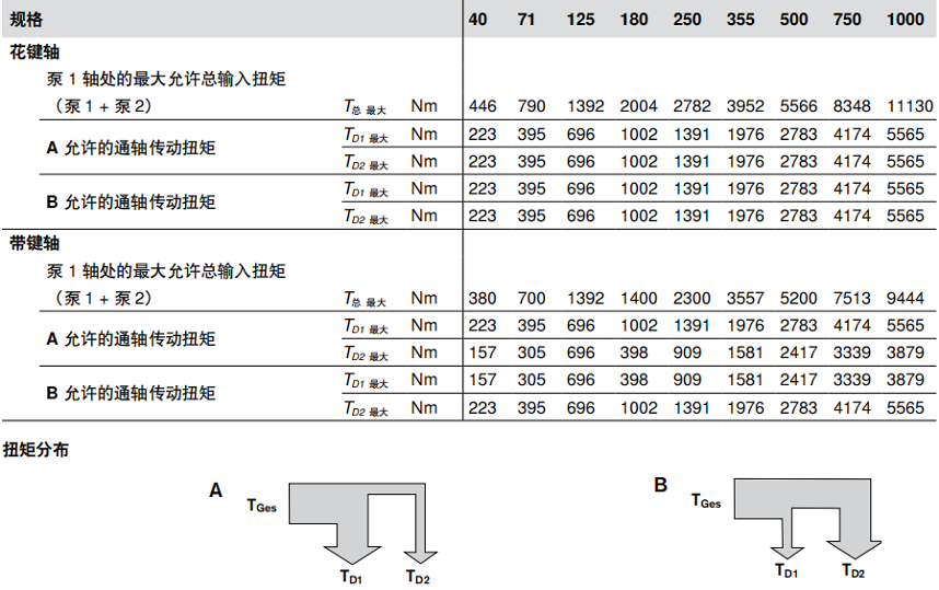 力士乐A4VSO变量柱塞泵允许的输入扭矩和通轴传动扭矩