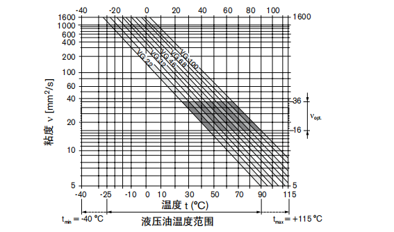 力士乐变量柱塞泵A10VSO系列