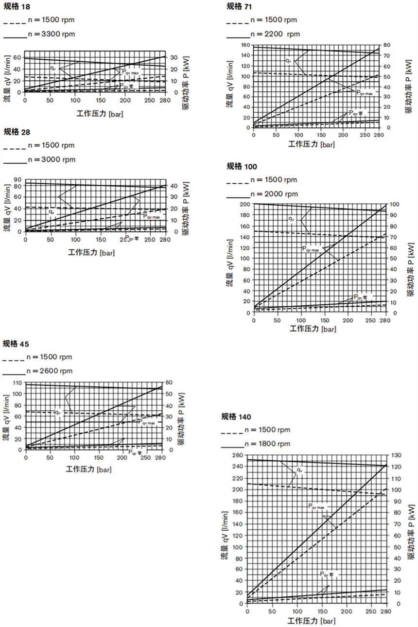 A10VSO轴向柱塞变量泵技术数据