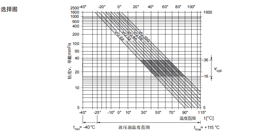 力士乐轴向柱塞变量泵A11VO系列 选择图
