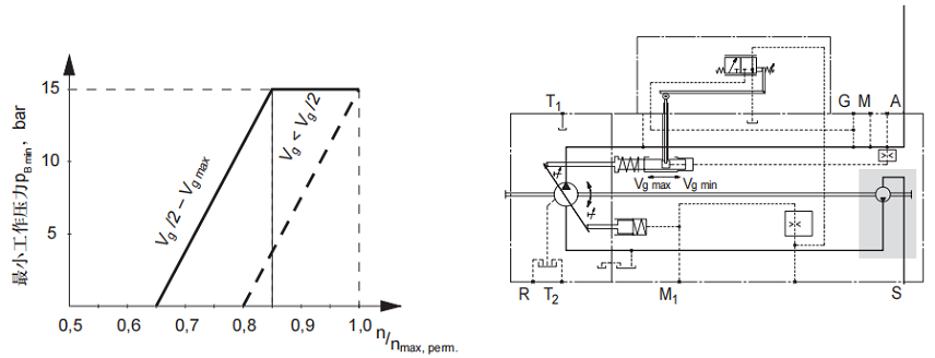 轴向柱塞变量泵A11VO 开式回路