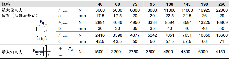 驱动轴上的允许轴向和径向负载
