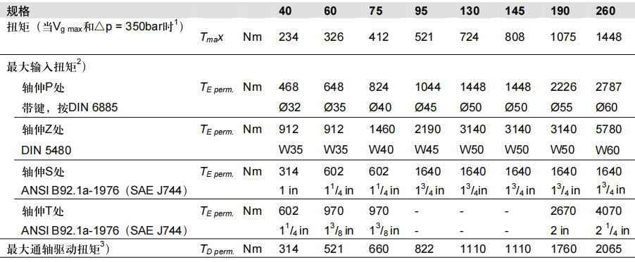 允许输入扭矩和通轴驱动扭矩