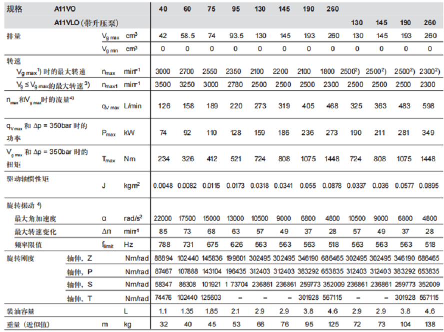 力士乐A11VO系列轴向变量柱塞泵规格参数