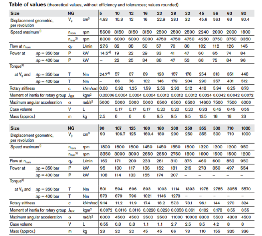 力士乐A2FO柱塞泵型号说明