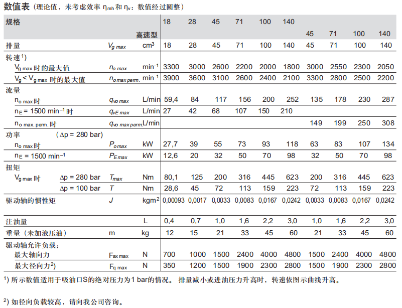 力士乐A10VSO变量柱塞泵技术参数