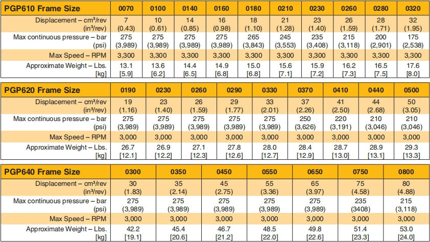 Parker齿轮泵参数