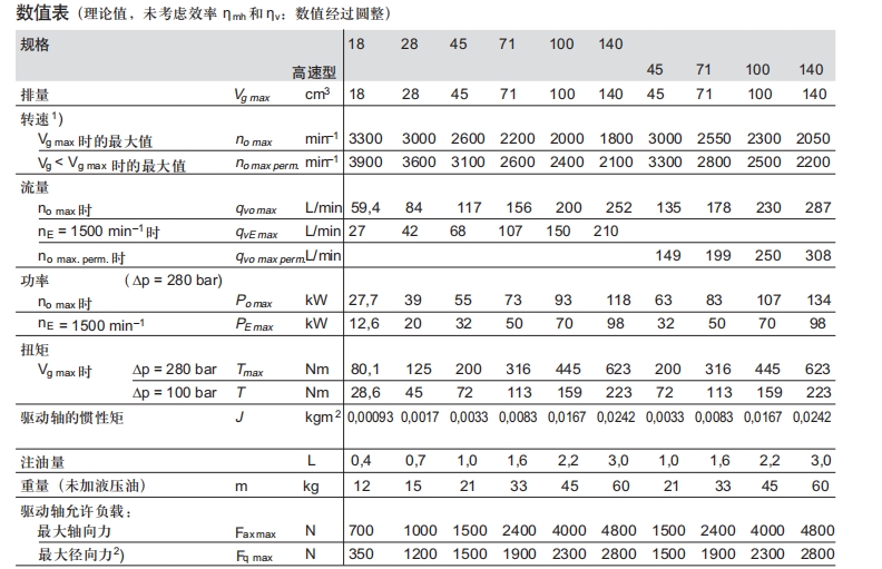 A10VSO柱塞泵参数